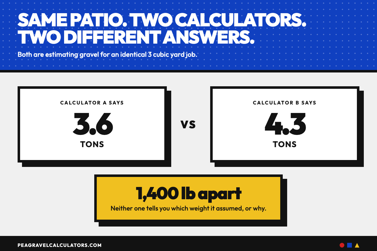 Two calculators estimating the same 3 cubic yard job give 3.6 tons and 4.3 tons, a difference of 1,400 pounds.
