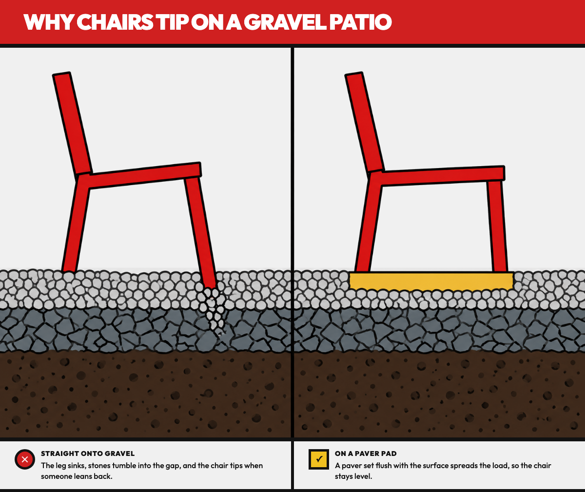 Cross section comparing a chair leg sinking into loose pea gravel and tipping, against the same chair level on a paver set flush with the gravel surface.