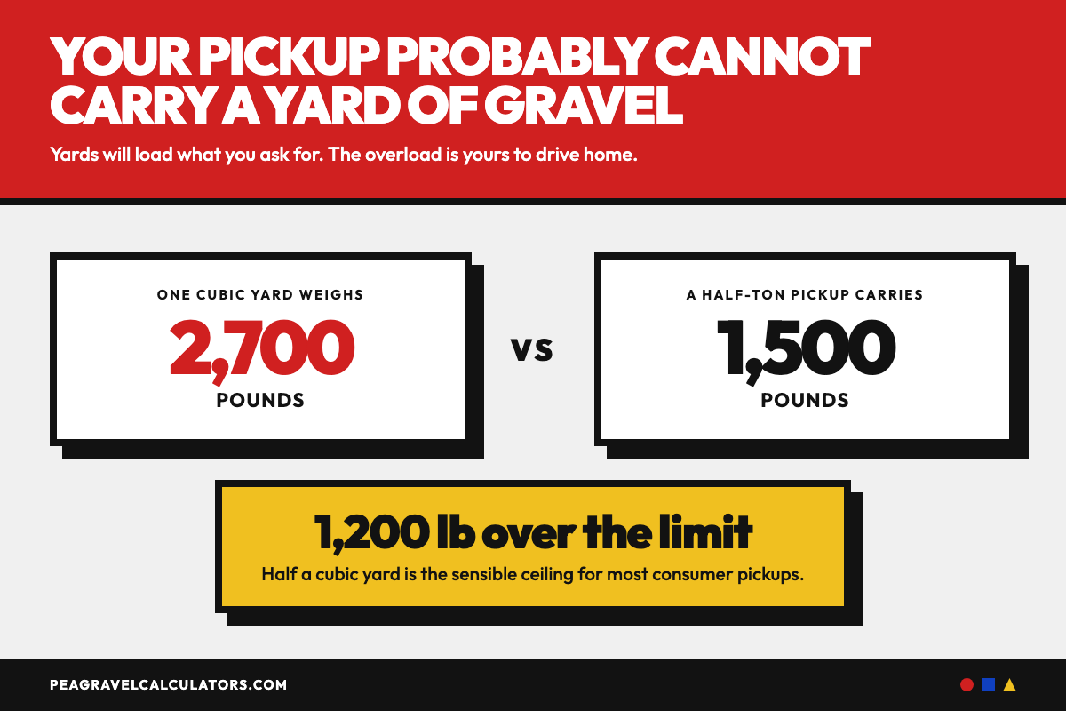 One cubic yard of pea gravel weighs 2,700 pounds against a typical half-ton pickup payload of 1,500 pounds, an overload of 1,200 pounds.